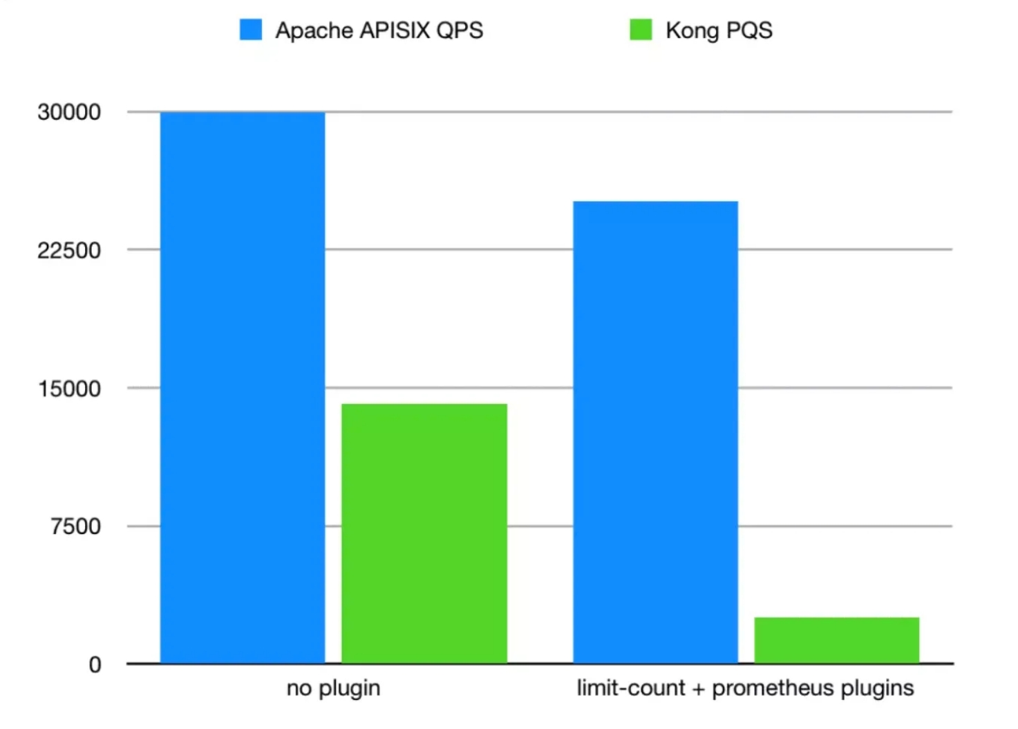 Apache APISIX مقابل Kong في QPS