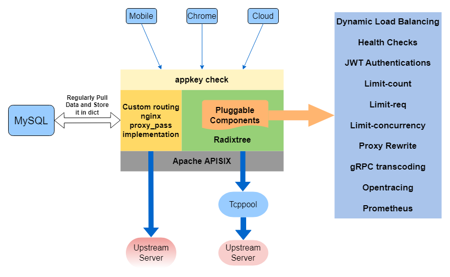 error/Diagrama de arquitectura de Apache APISIX