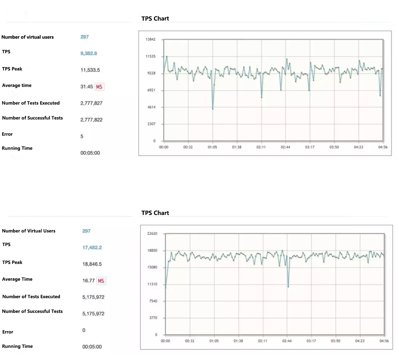 error/Apache APISIX performance test