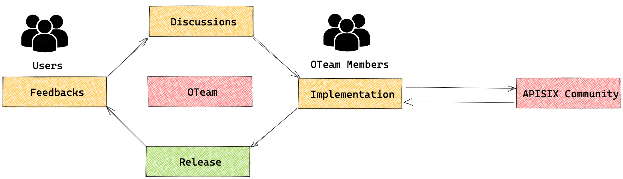 استراتيجية عمل OTeam