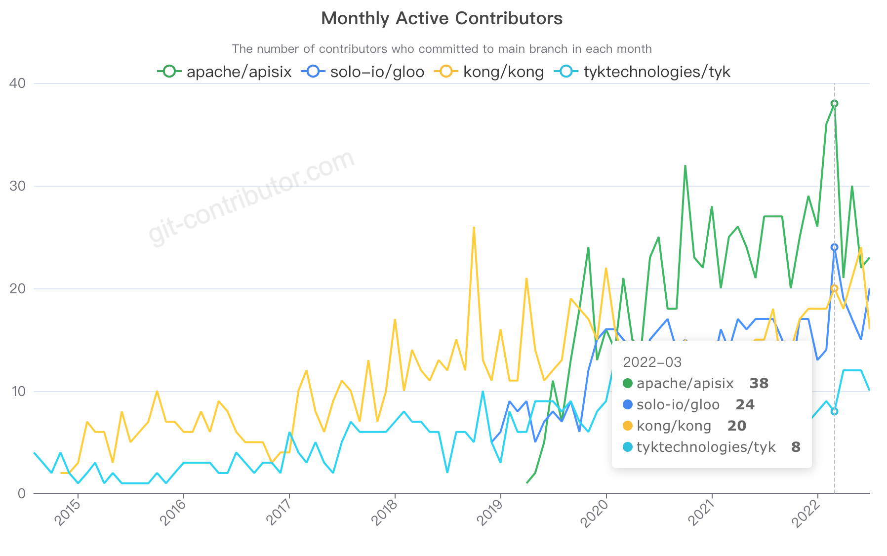 Monthly Active Contributors.png