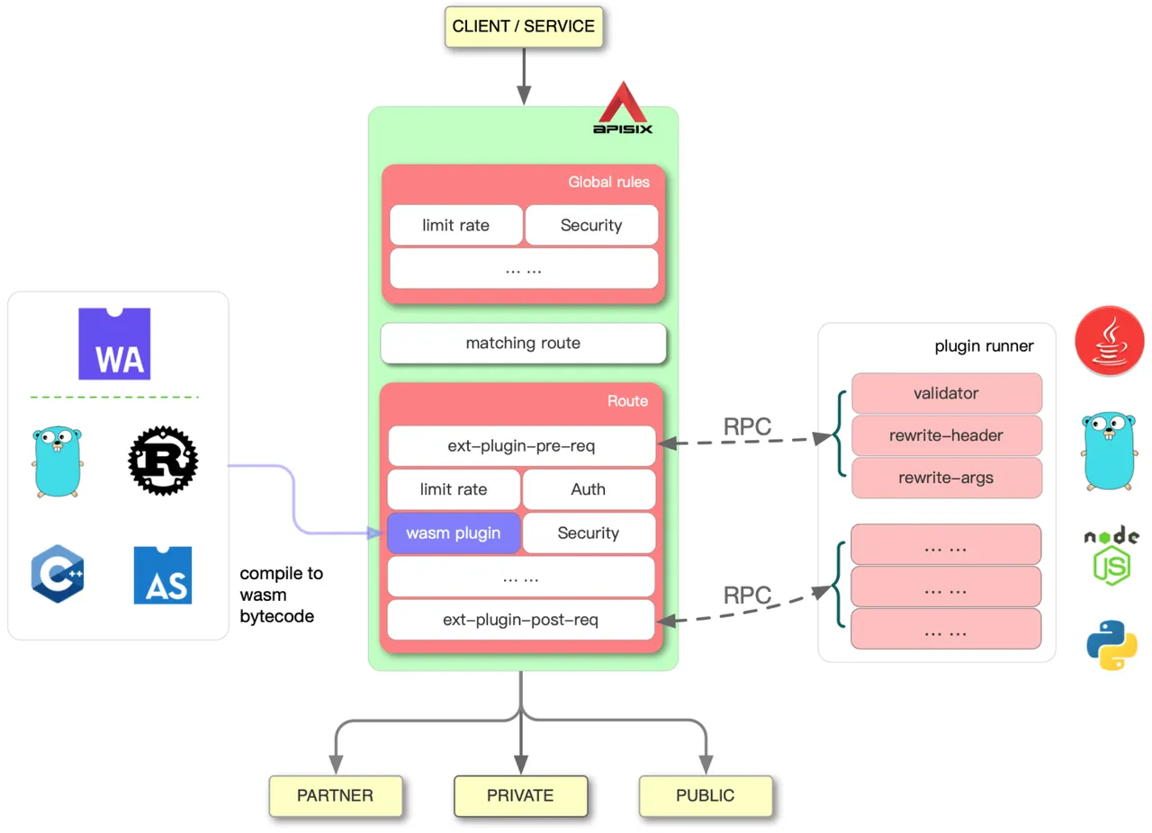 Multi-Language Architecture