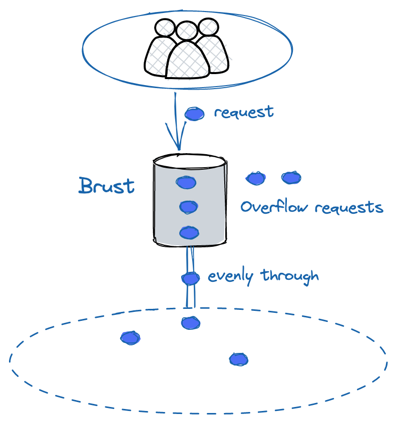 Leaky Bucket Algorithm