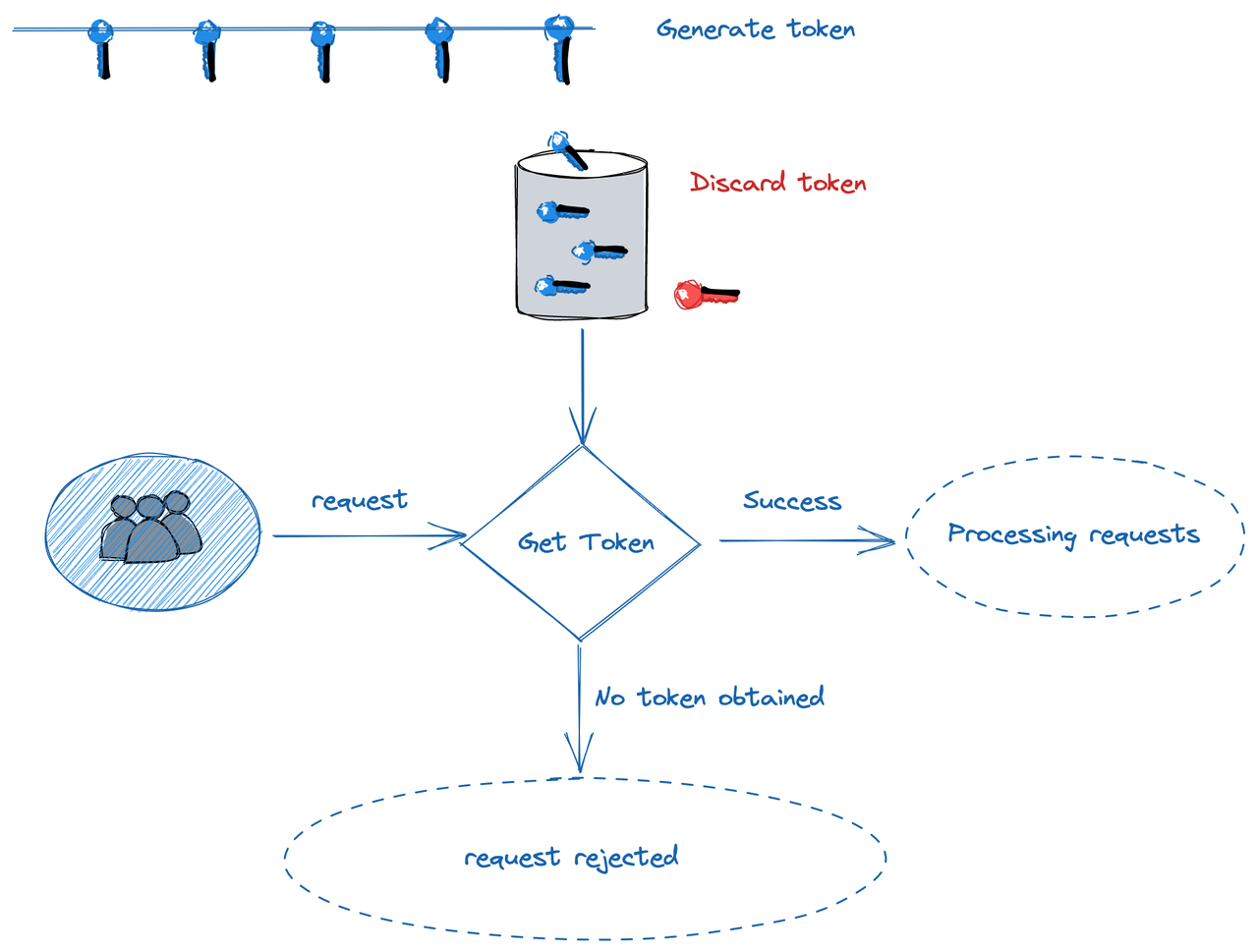 Token Bucket Algorithm