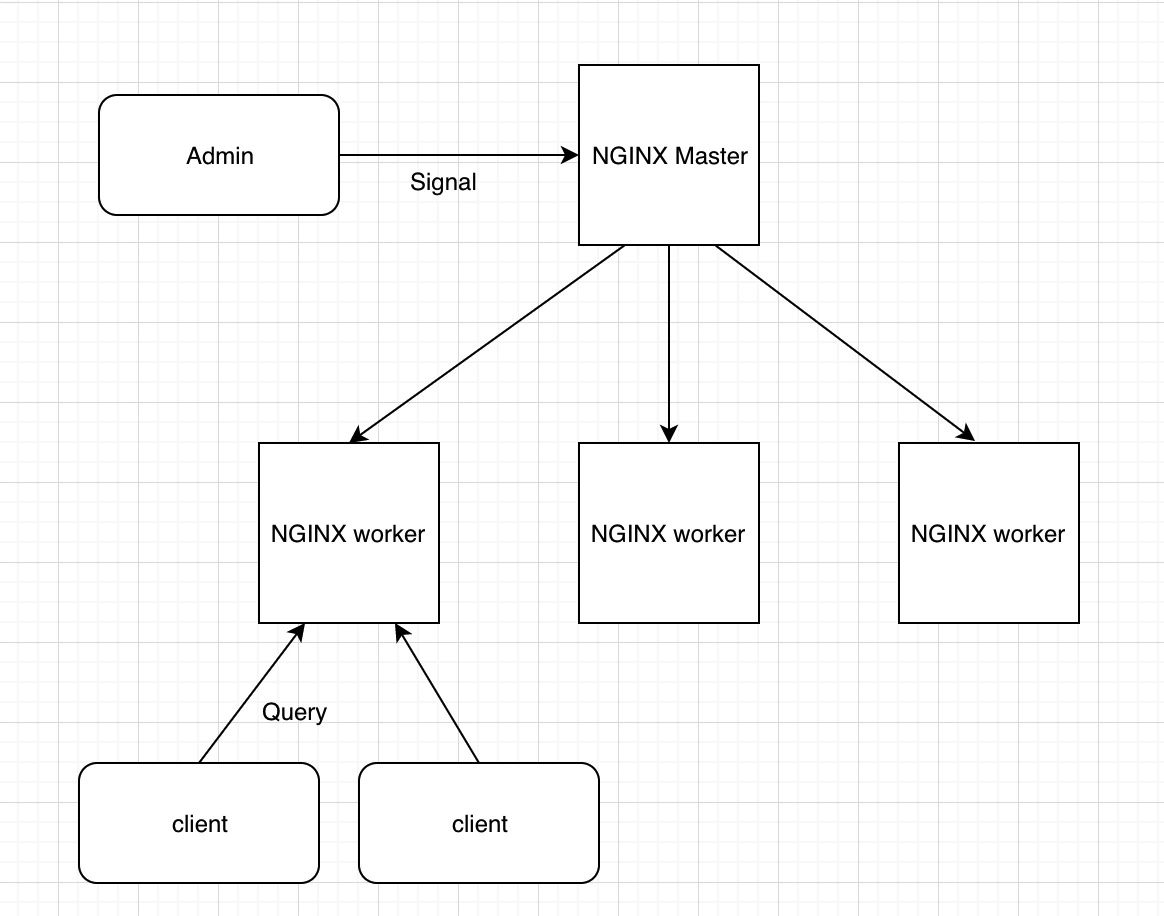 NGINX Worker Mode