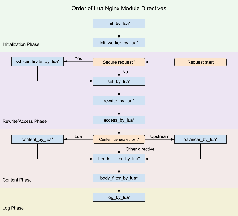 Order of Lua NGINX Module Directives