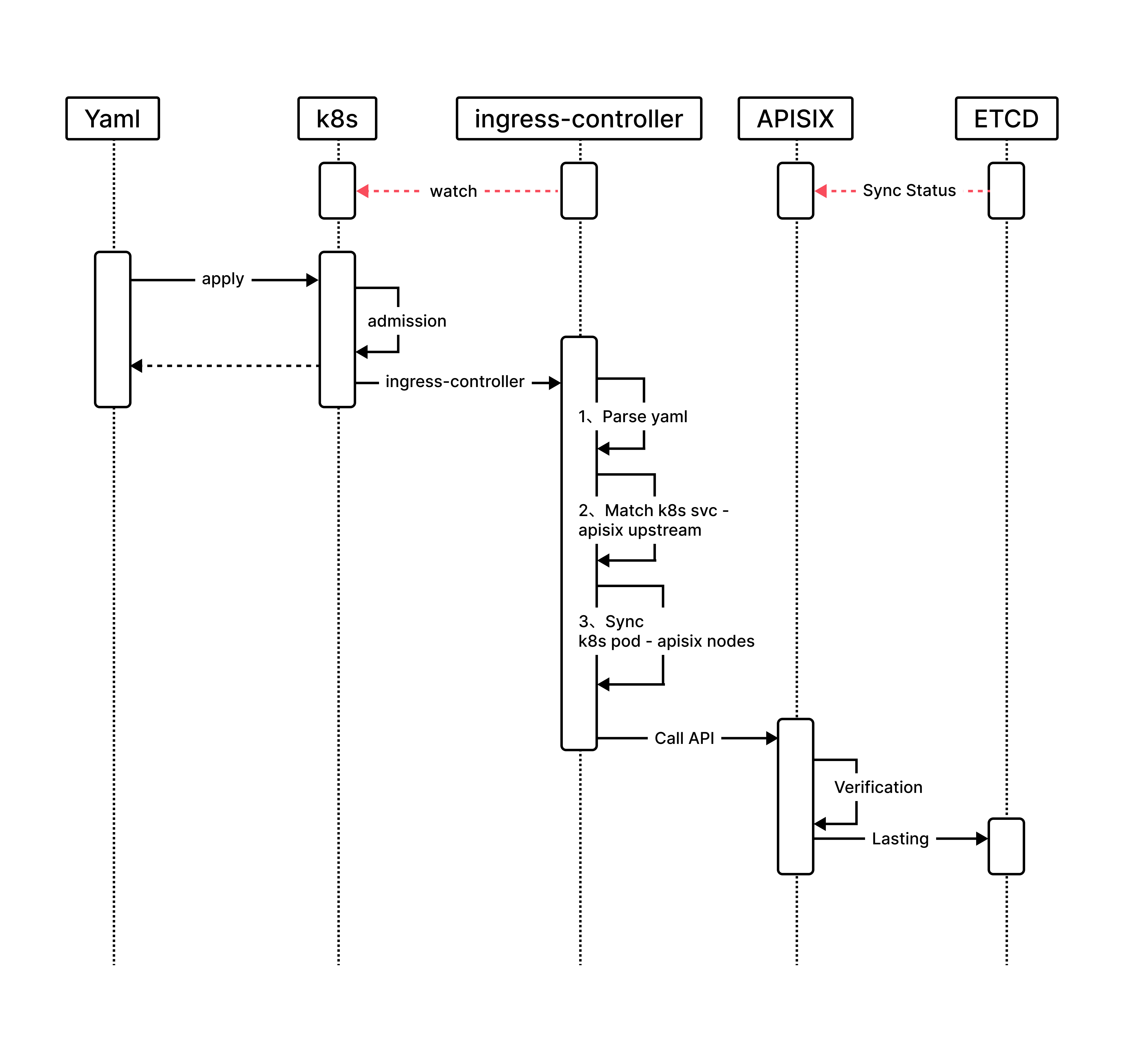 Diagramme de séquence