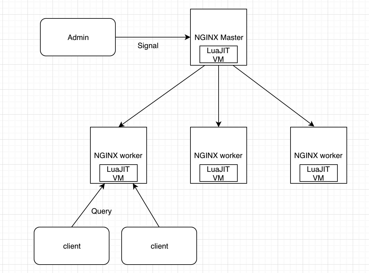 OpenResty Architecture