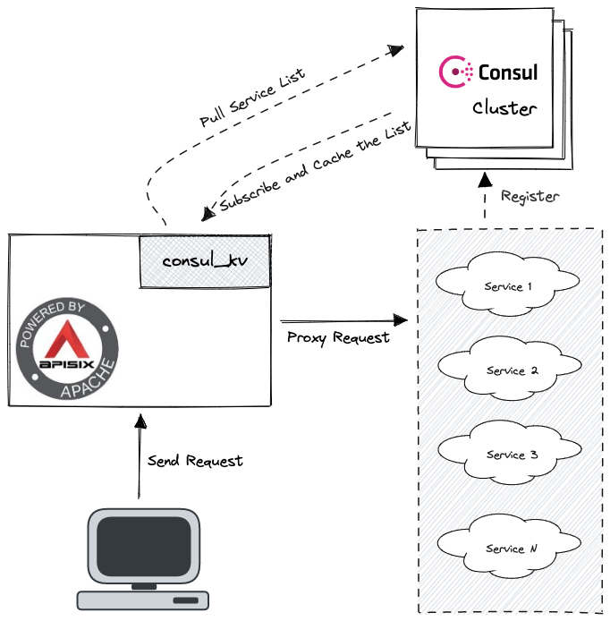 consul architectures