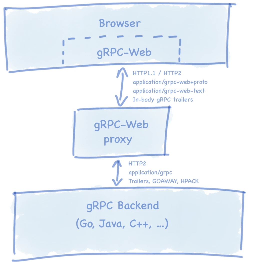 how gRPC-web works