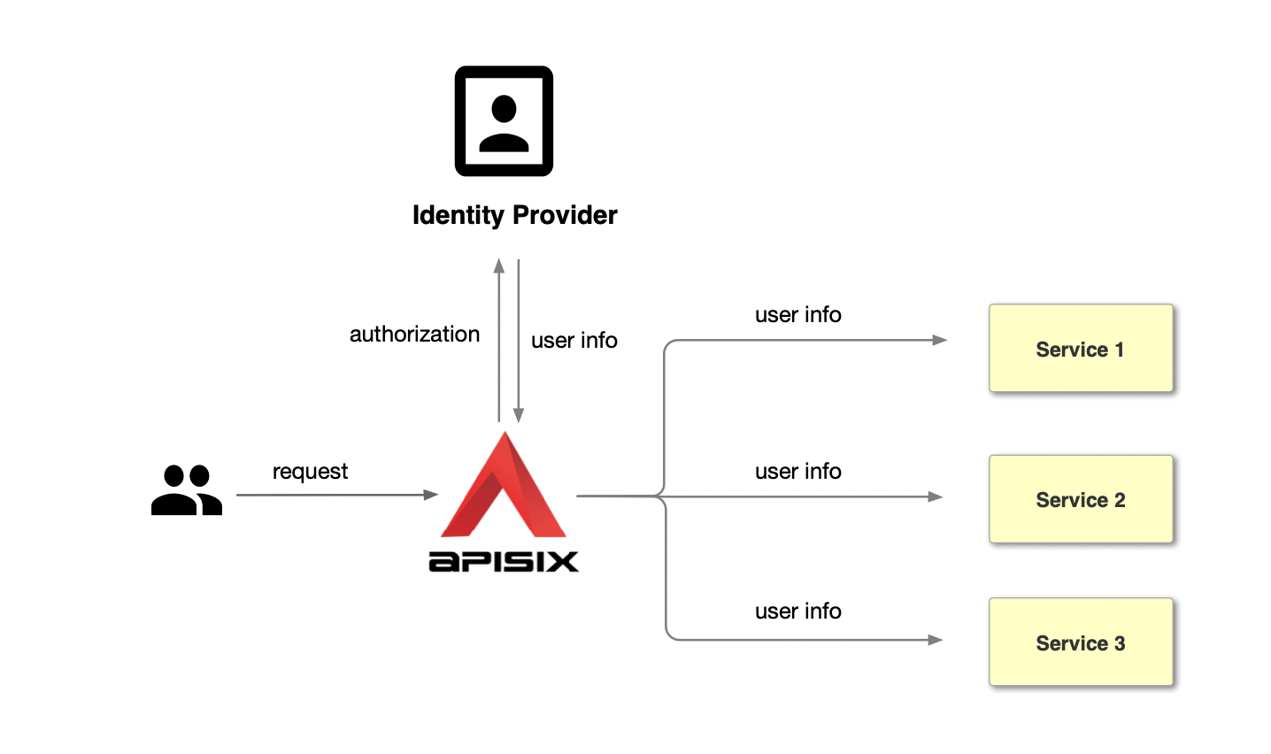 centralized authentication mode work flow