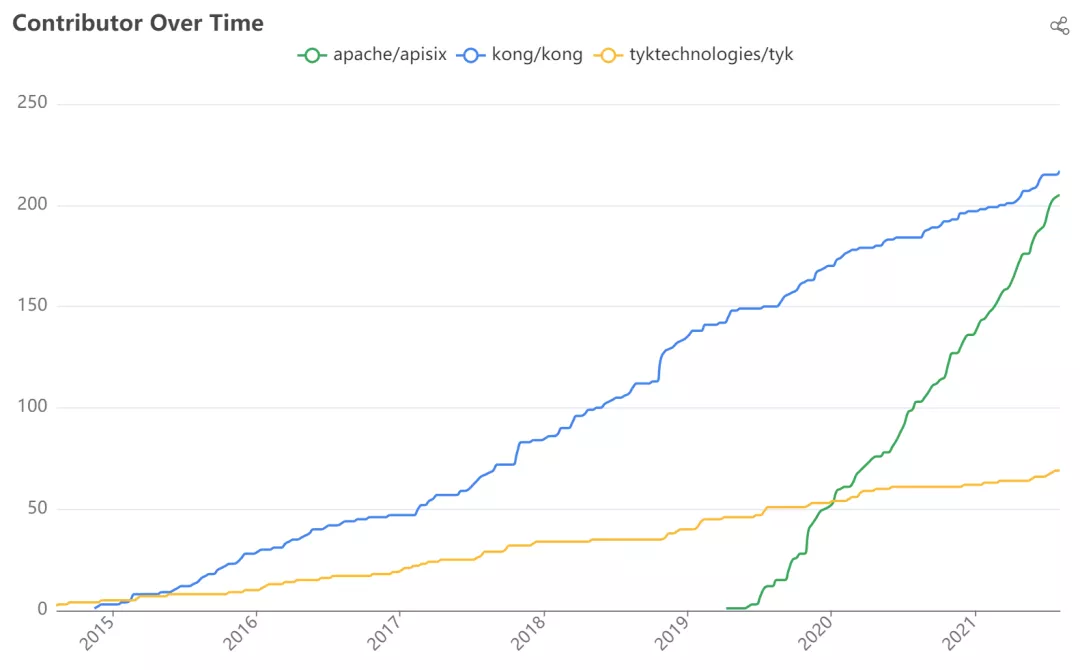 Contributors — The Golden Metric of OpenSource Projects