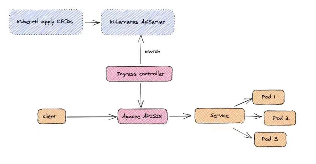 apisix-ingress-controller technical architecture