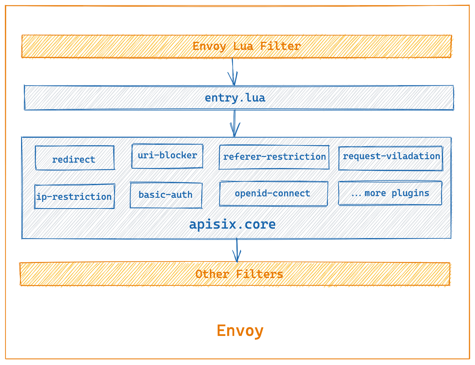 Architecture diagram