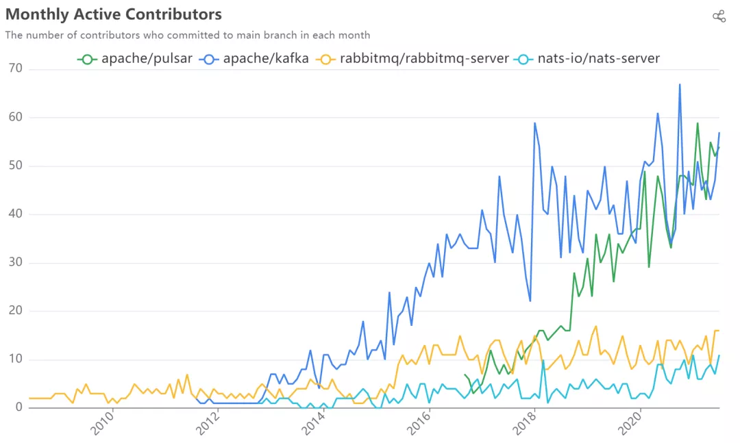 Apache APISIX monthly contributors