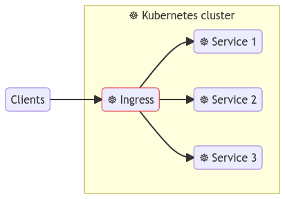 Kubernetes Ingress