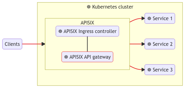 APISIX Ingress controller