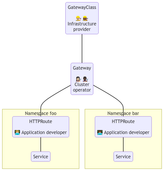 Separation of concerns in Gateway API