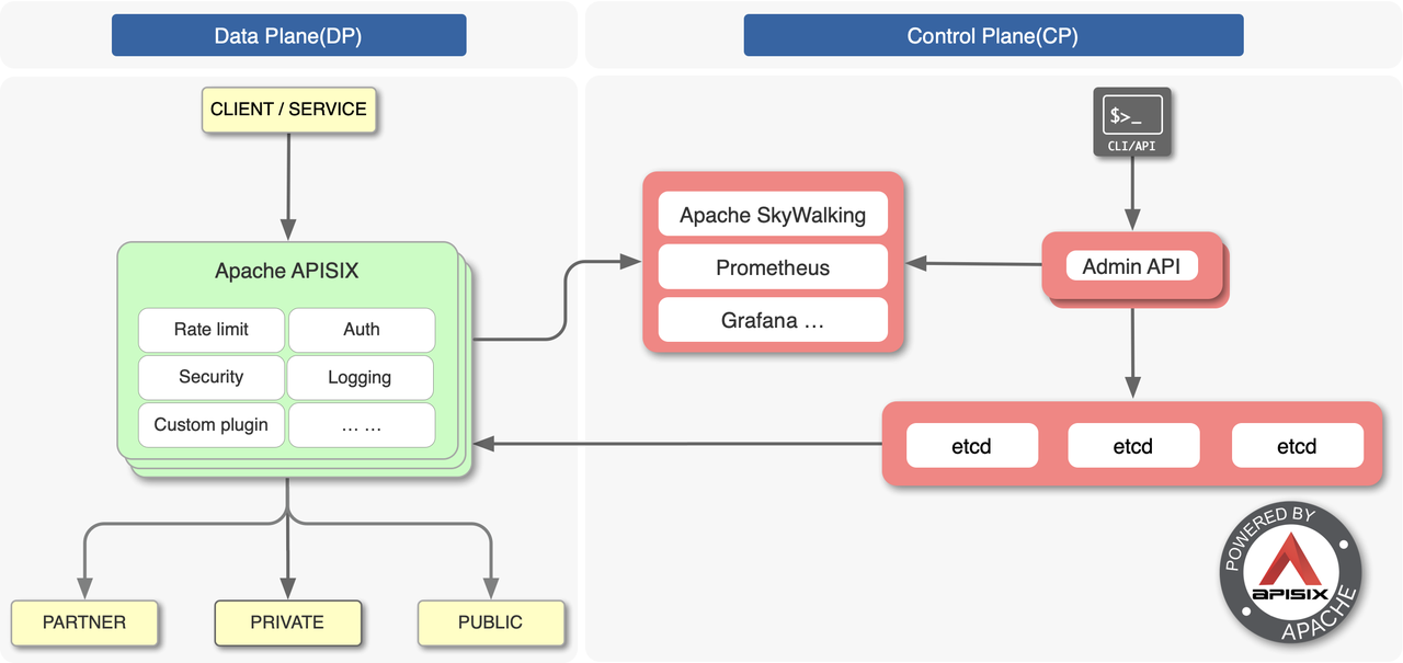 APache APISIX Architecture