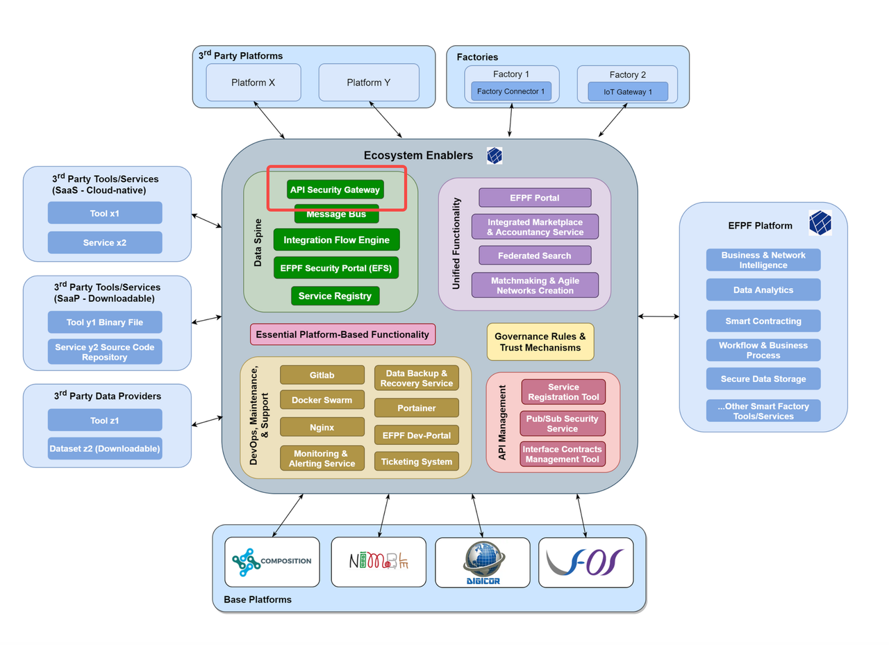 EFPF (European Factory Platform) Architecture Overview