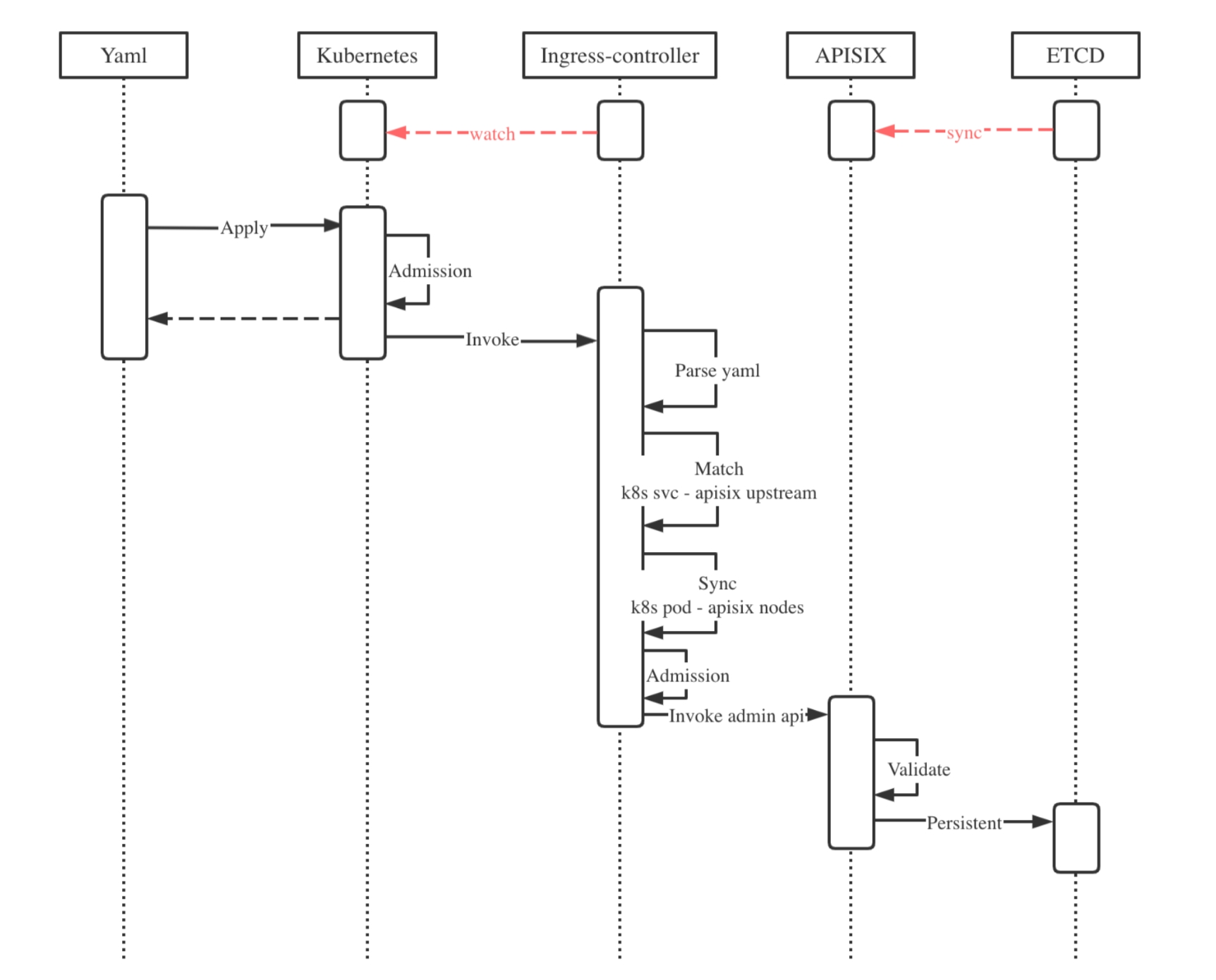 Diagrama de Tiempo de APISIX Ingress