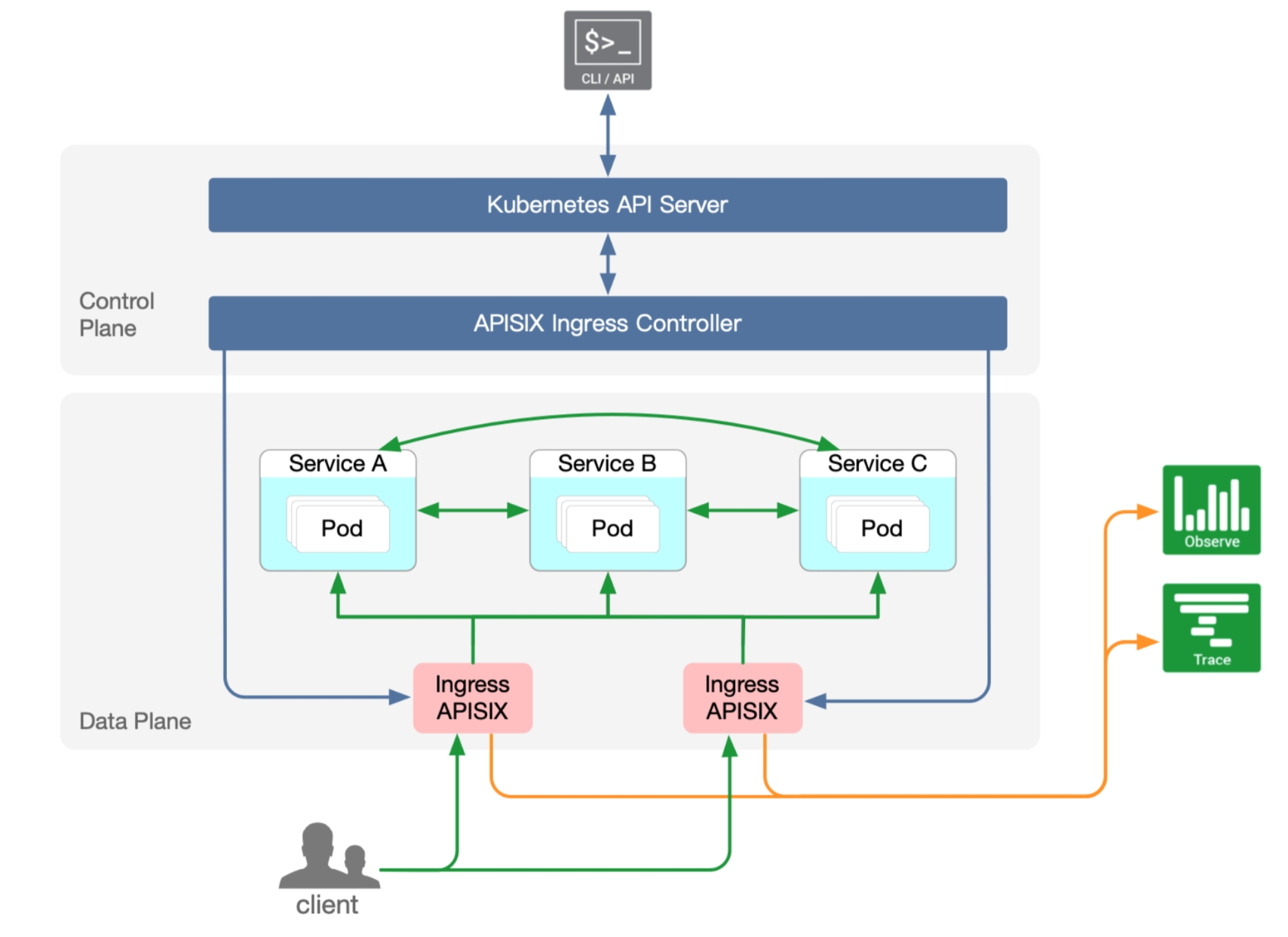 Arquitectura de APISIX Ingress Controller