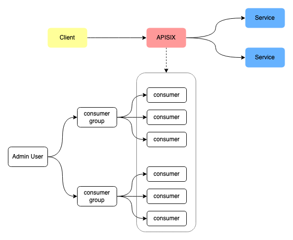 APISIX consumer group