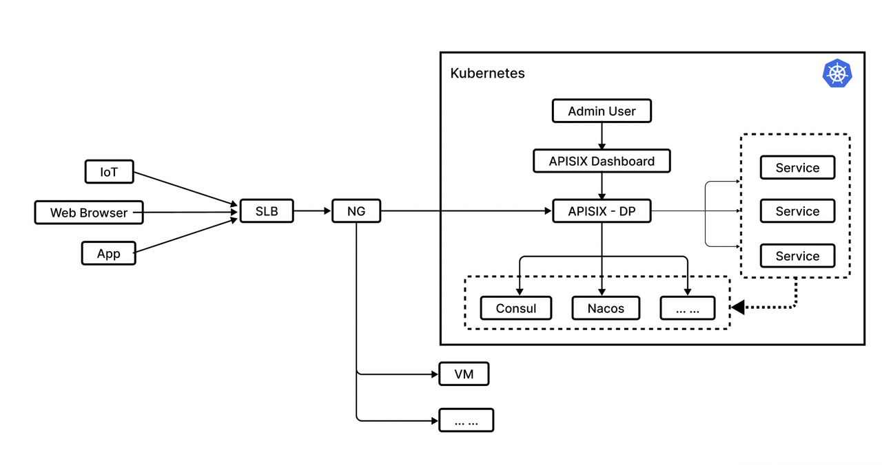 XPeng's Car Machine Execution Architecture after Using Apache APISIX