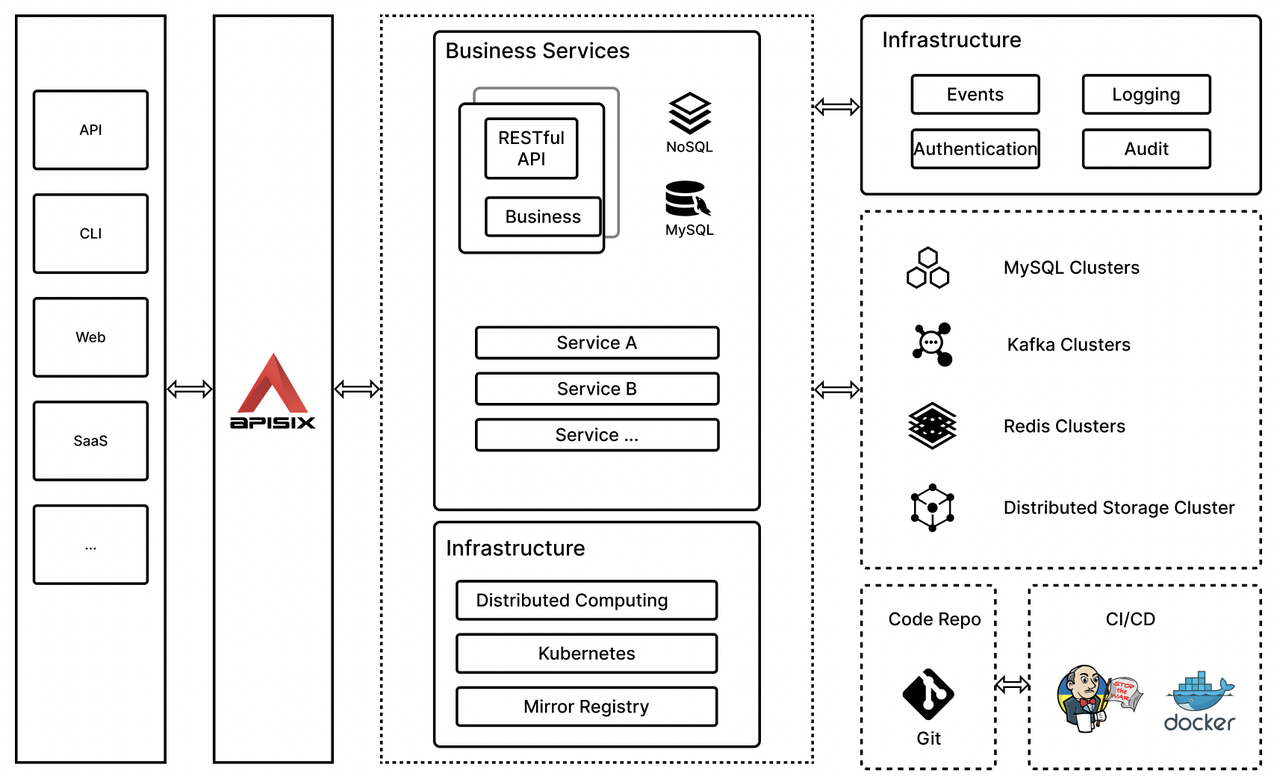 Apache APISIX Architecture Diagram