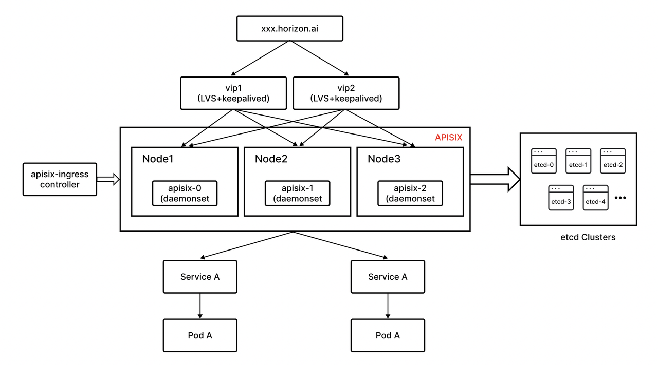 LVS and Apache APISIX Ingress