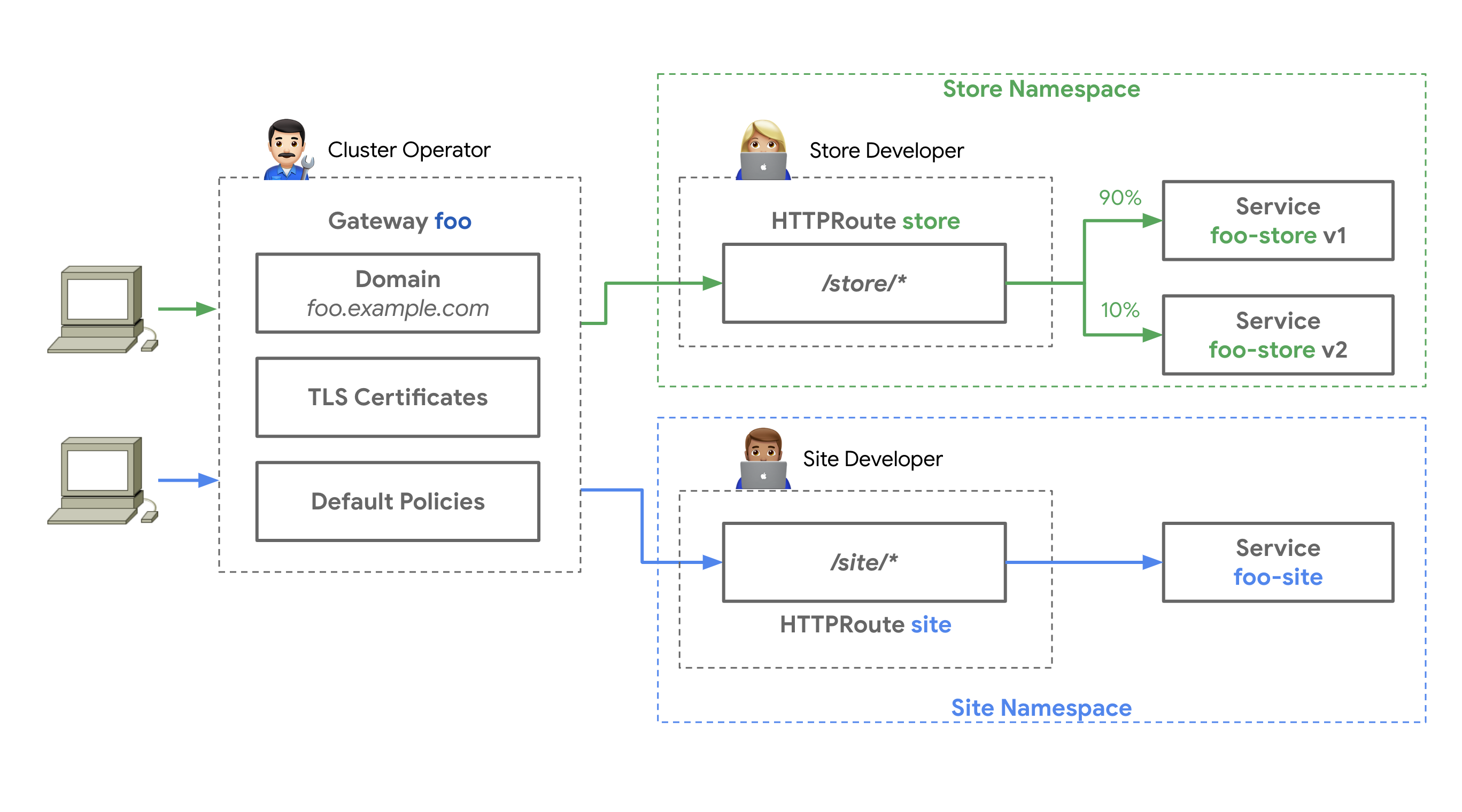 gateway-roles.png