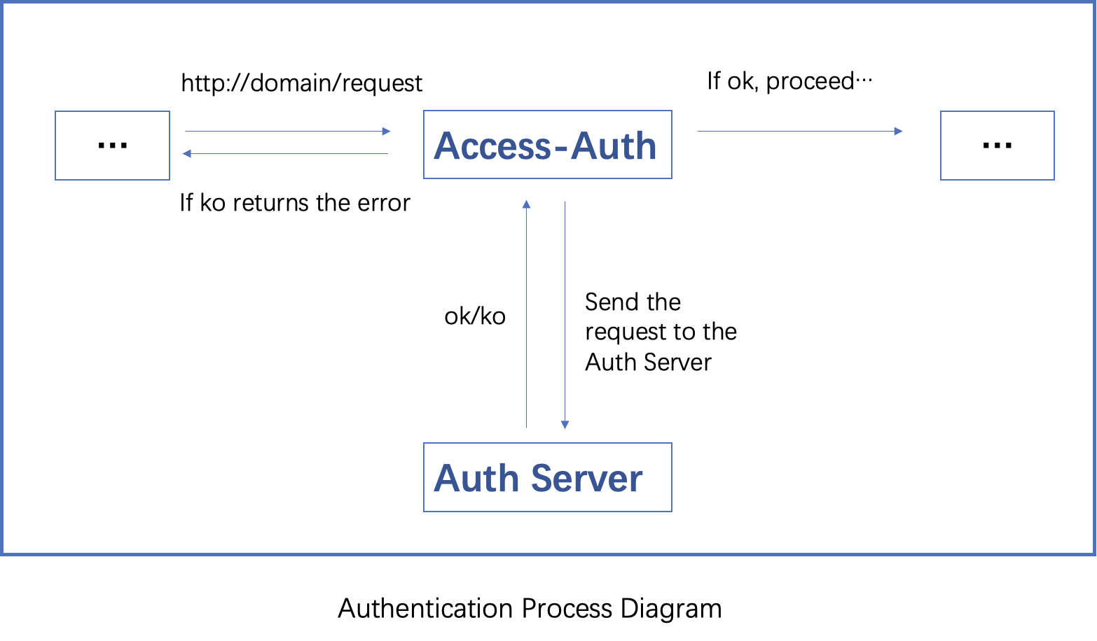 Authentication process diagram