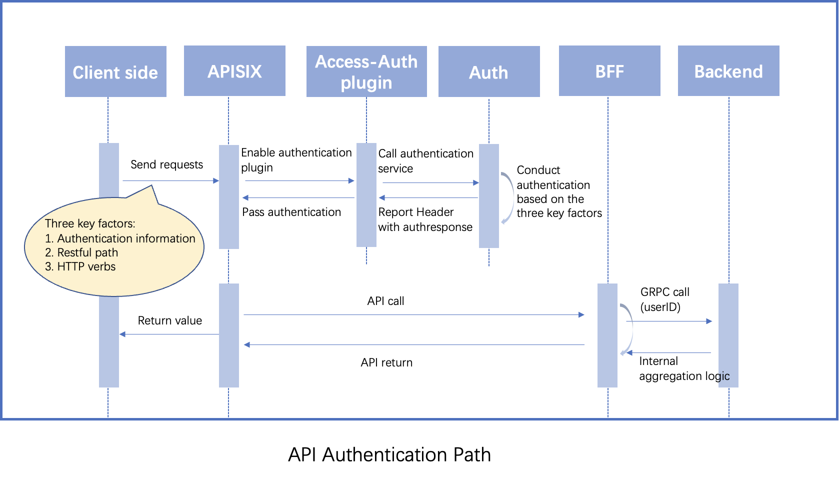 Ruta de autenticación de API