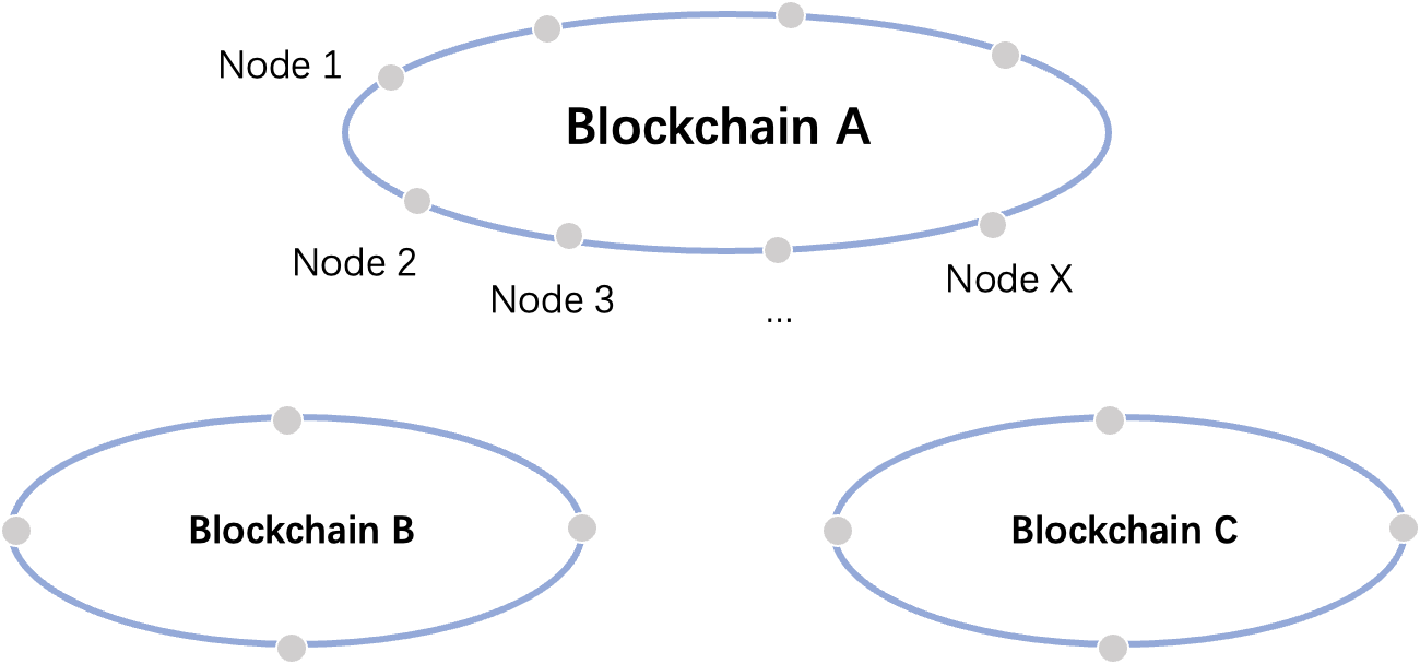 Diagramme blockchain Hyperchain