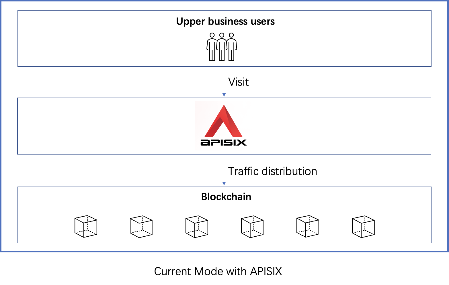 Hyperchain's mode with APISIX