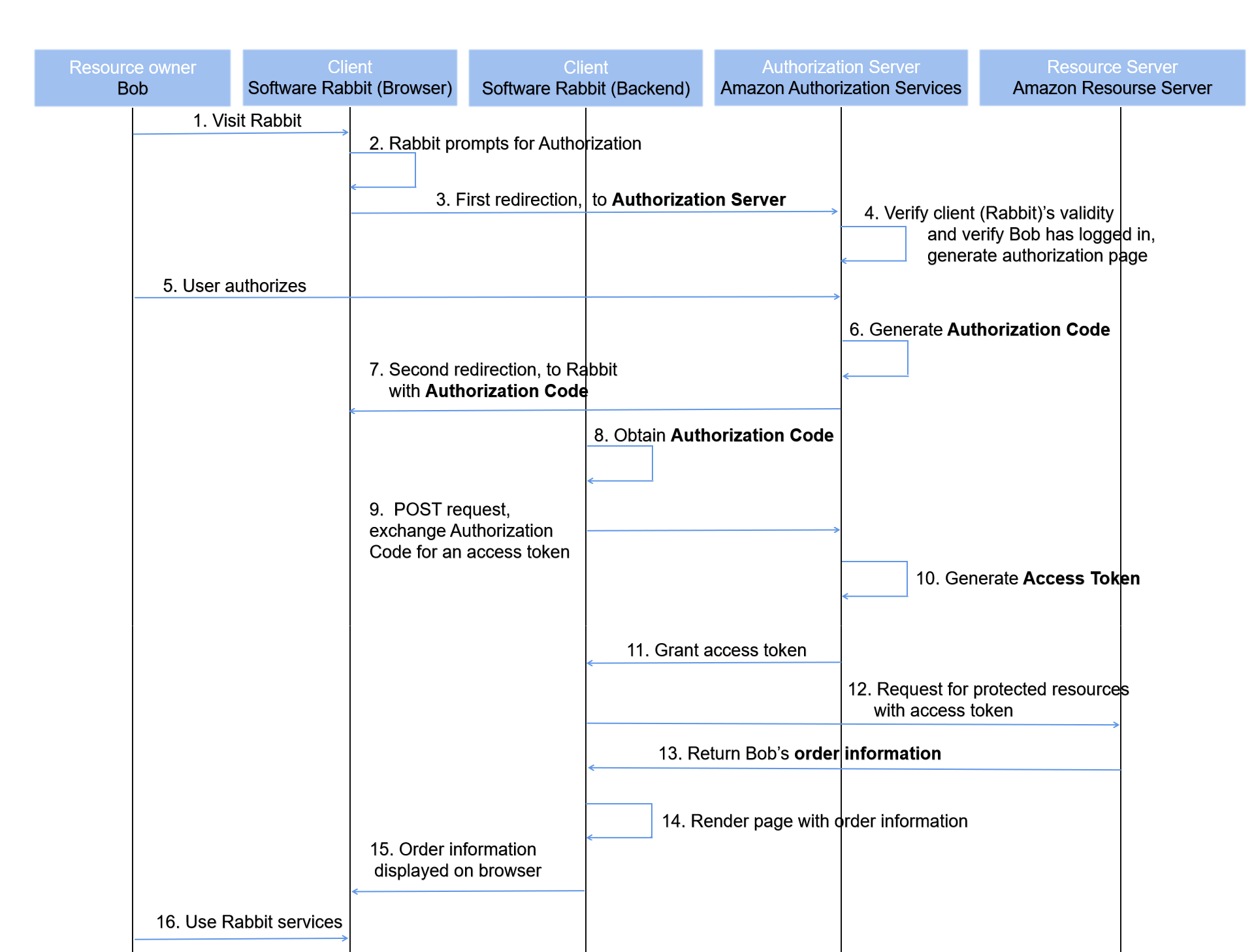 OAuth Flow Example - Amazon order