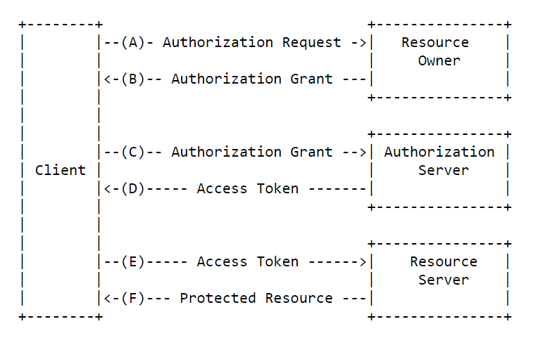 oauth protocol flow