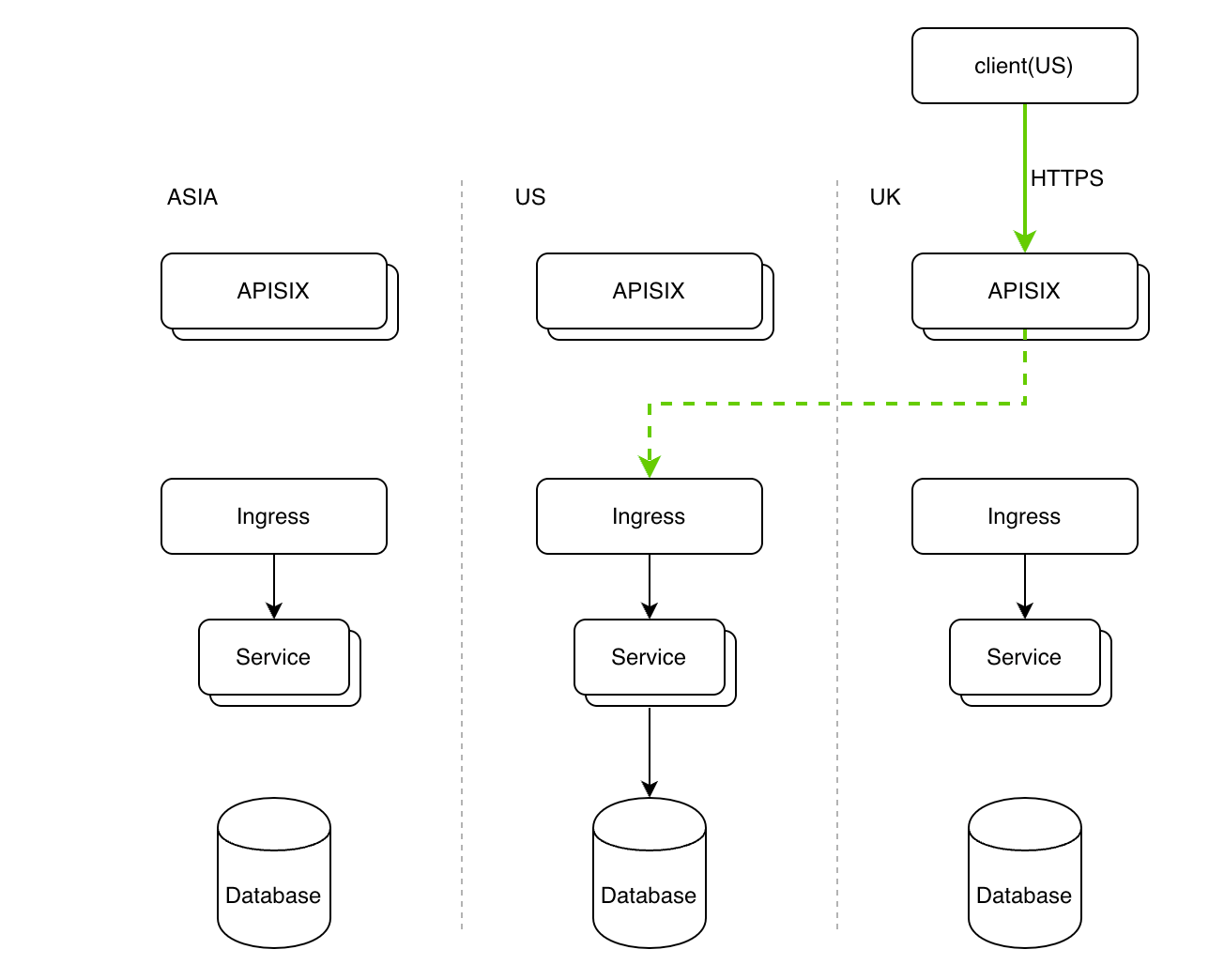 API Gateway solution for data Compliance