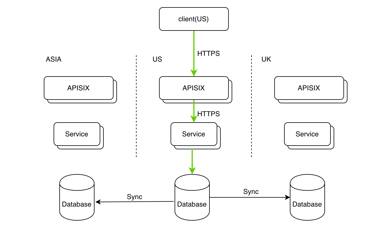 Sync Data between IDCs