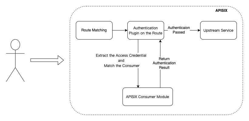 internal auth