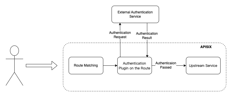 external auth service