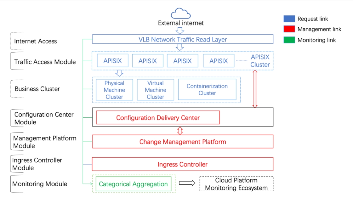 عمارة بوابة API لـ vivo مع APISIX