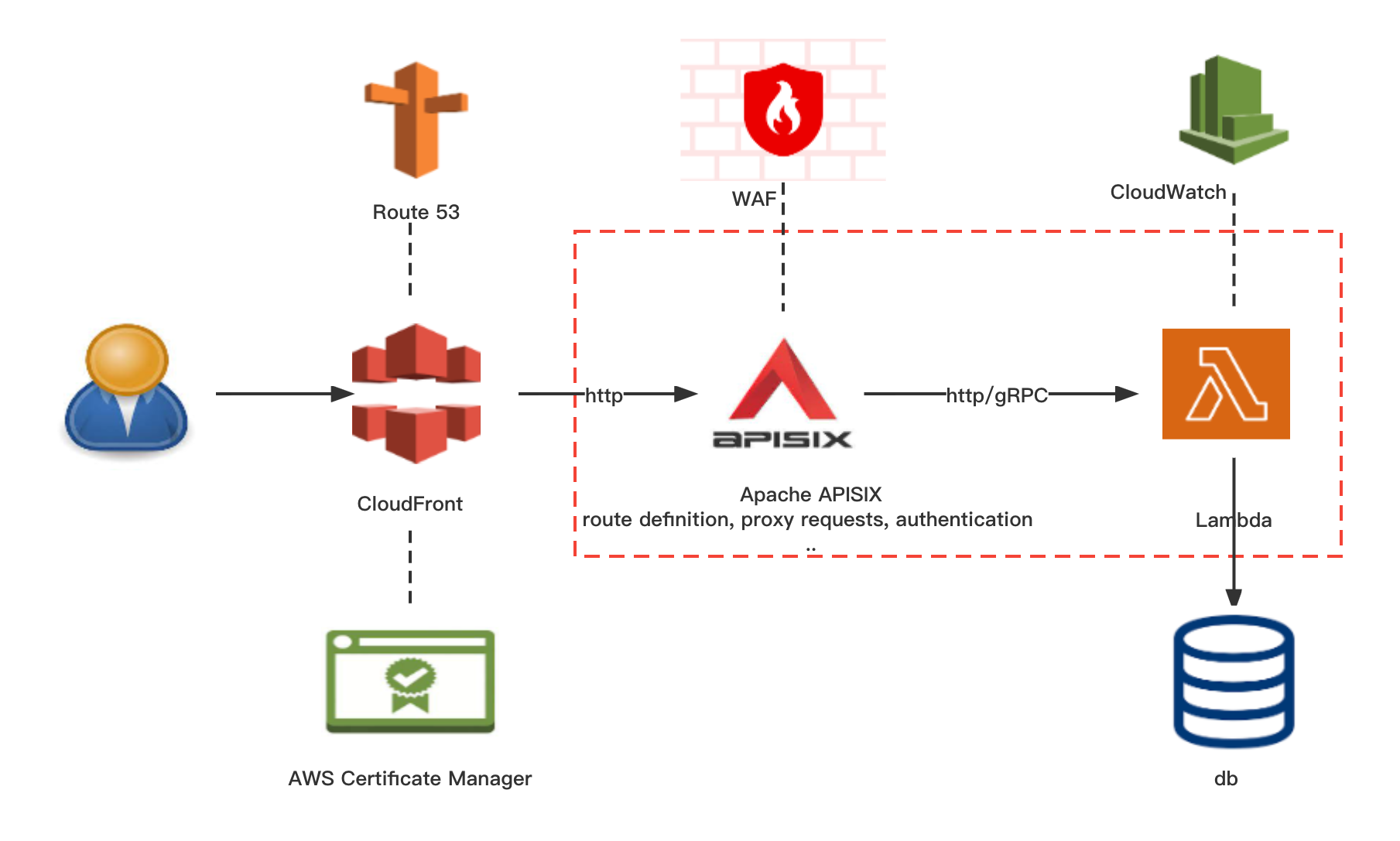 Assembling a Web Service with Amazon Serverless services