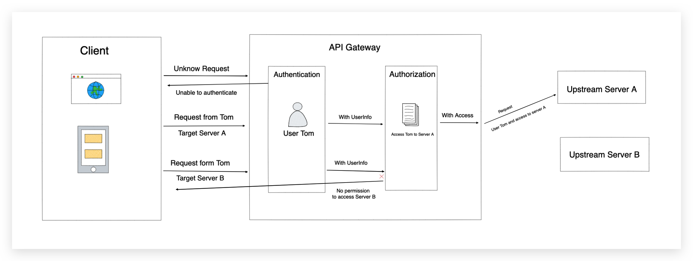 Authentication and Authorization