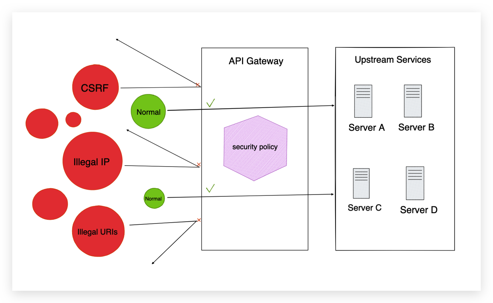 API security