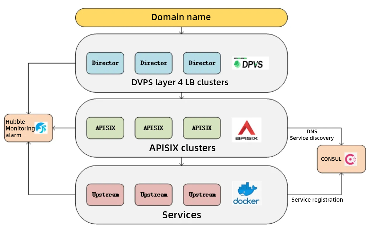 Diagrama de la arquitectura de la puerta de enlace API de iQIYI