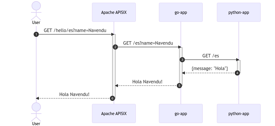 3-sample-app-sequence.png