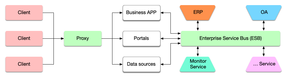 SOA-with-ESB-deploy.png