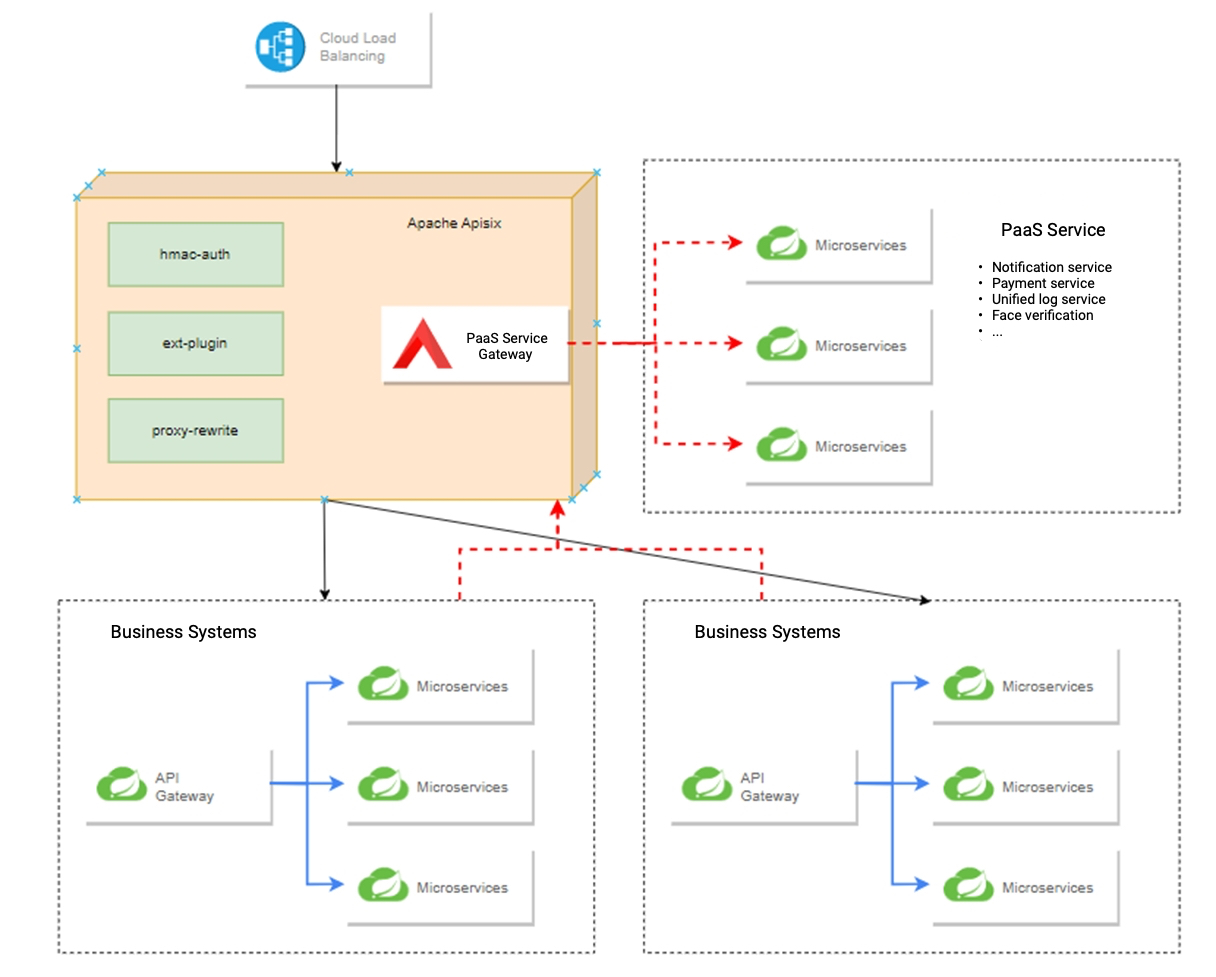 Diagramme de contrôle de sécurité de Junrunrenli combiné avec APISIX