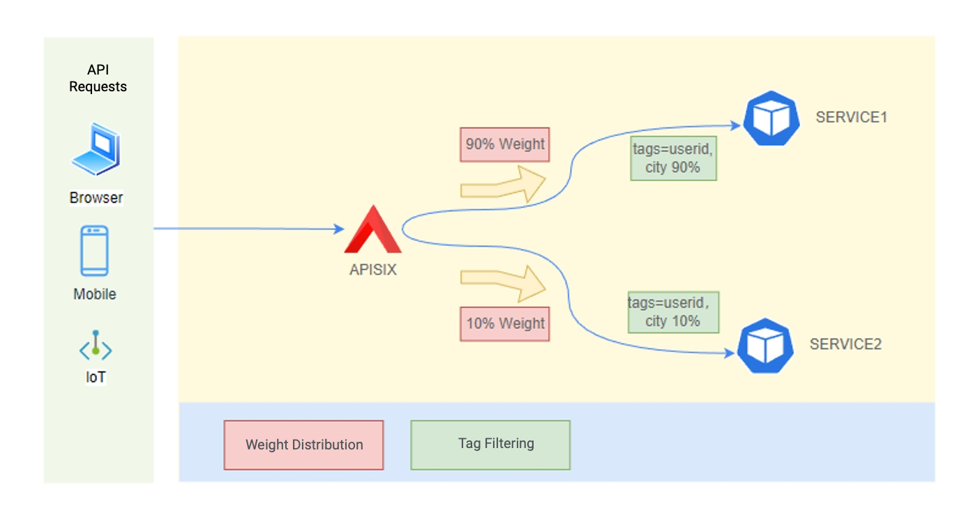 Gestion automatique du trafic après l'utilisation d'APISIX